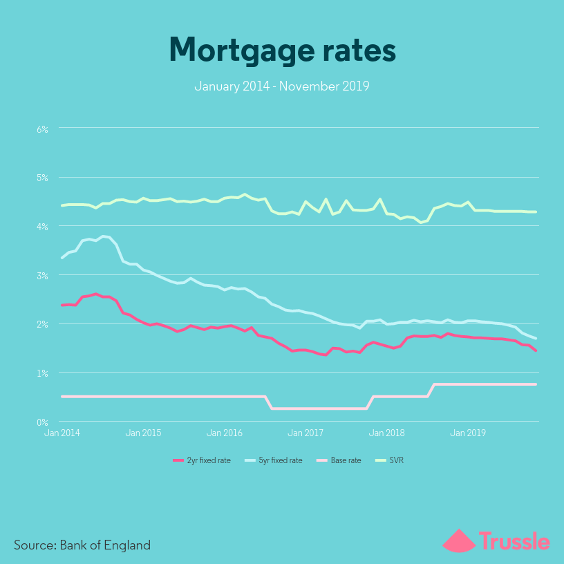 Compare Mortgages Best Mortgage Rates & Deals Trussle