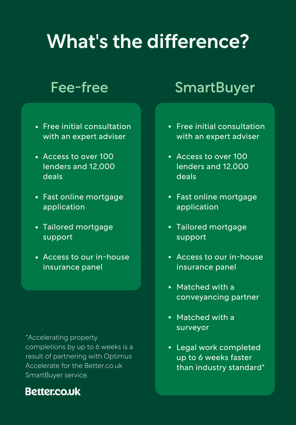 The difference: Fee-free vs. SmartBuyer 