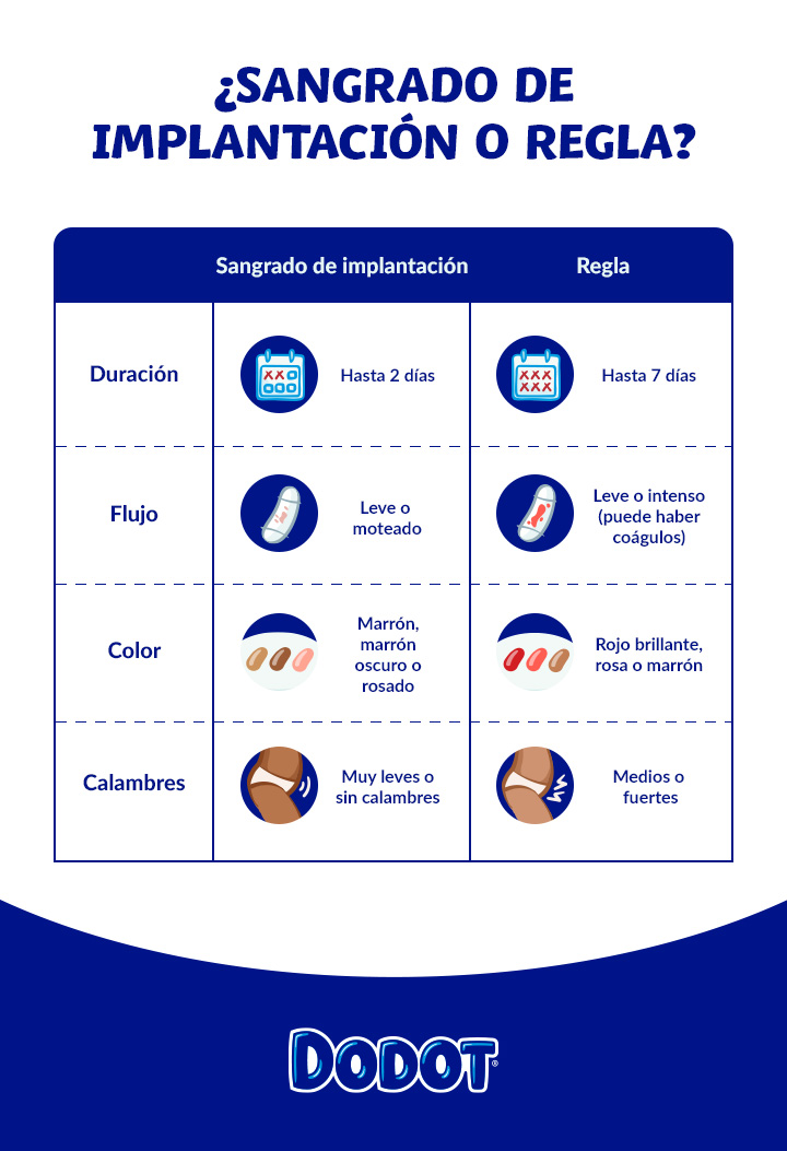 Que es el sangrado de implantacion y cuanto dura Dodot