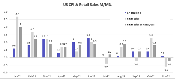 Chart: US Headline CPI, Retail Sales and Retail Sales ex Autos & Gas (m/m%)
