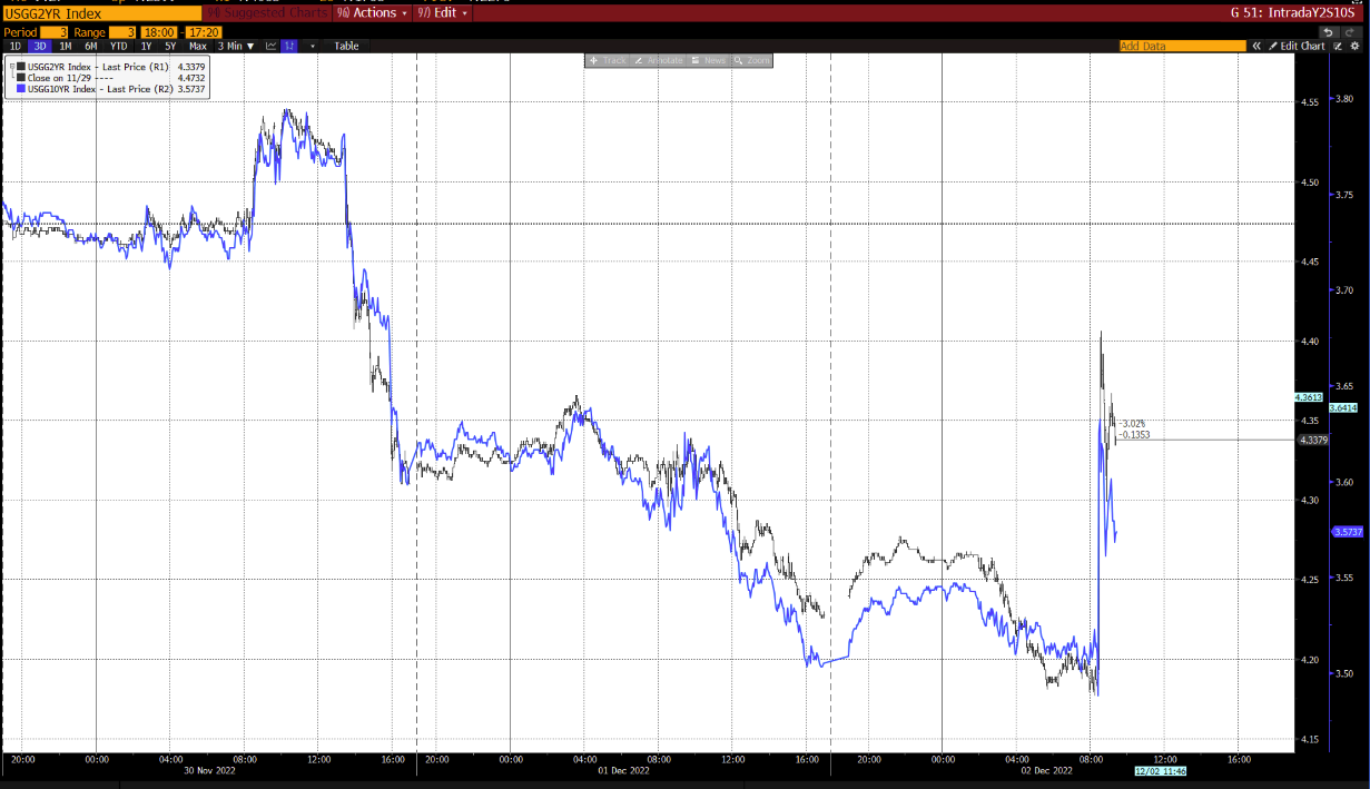 Chart: Whiplash - US 2 yr and 10 yr yields intraday over 3 days. The decline on Nov 30 is post Powell's speech and the spike on Friday post the US payrolls release (chart time 9:00am EST Friday)