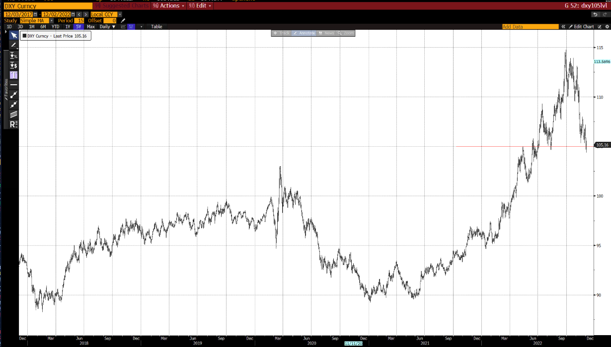 Chart: DXY Index (USD): Downside break of 105.00  - a significant support