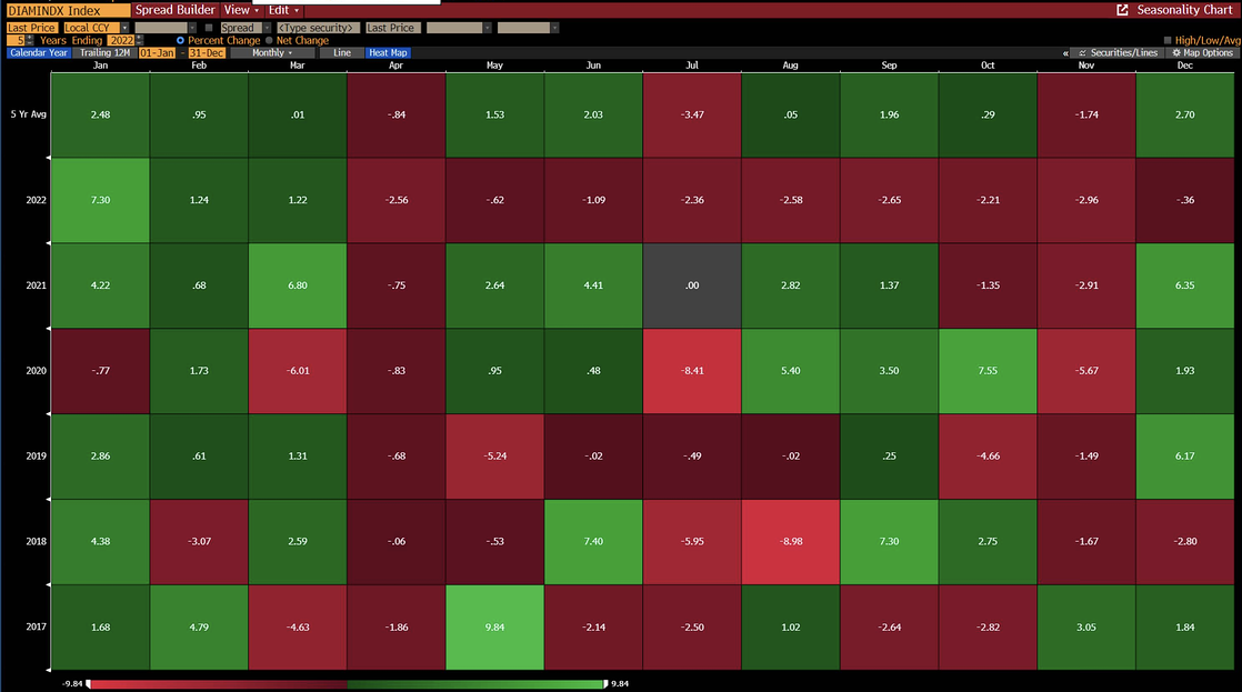 Chart:  DIAMINDX seasonality - ave of past 5 years shows gains in the index in December, January and February.