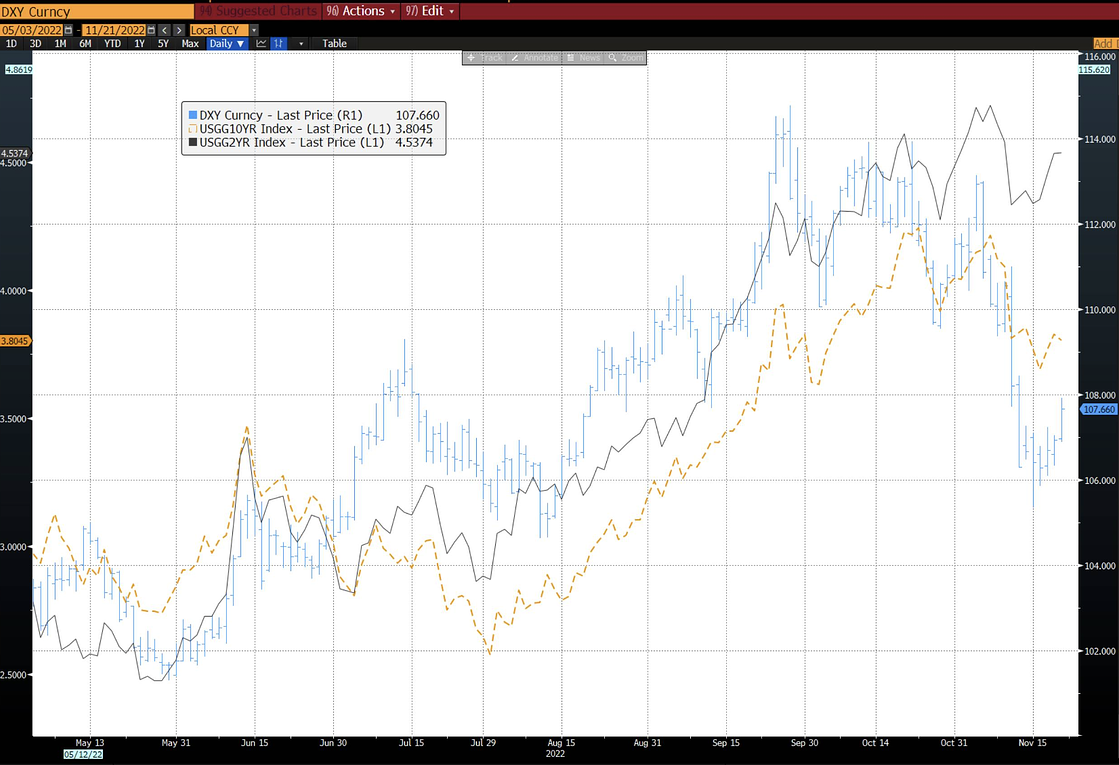 Chart: DXY Index vs US 2yr and 10yr yields 