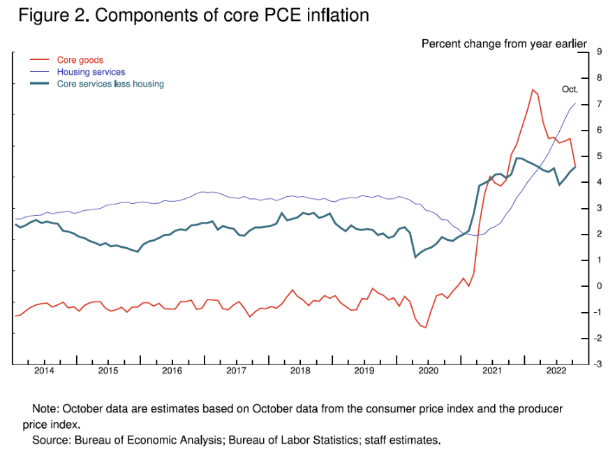Chart: Chart from Powell - Components of core PCE Inflation