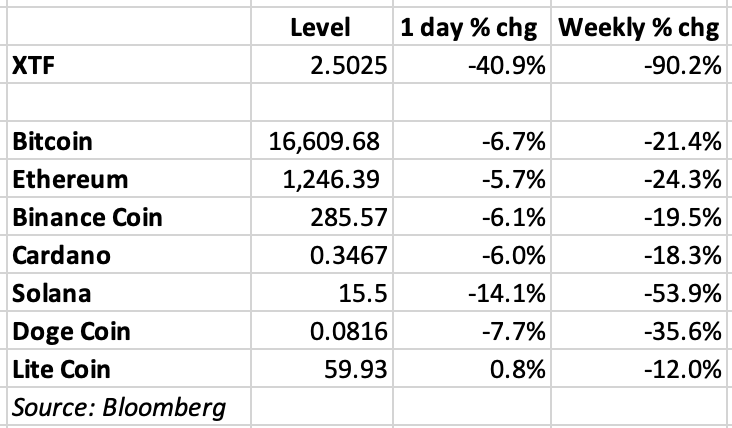 Table: Crypto Melts Down this Week