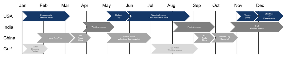 Graph: Key calendar events which impact diamond sales –  seasonality in the diamond market