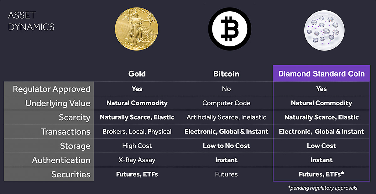 gold-vs-bitcoin-vs-diamond-standard-coin-asset-dynamics