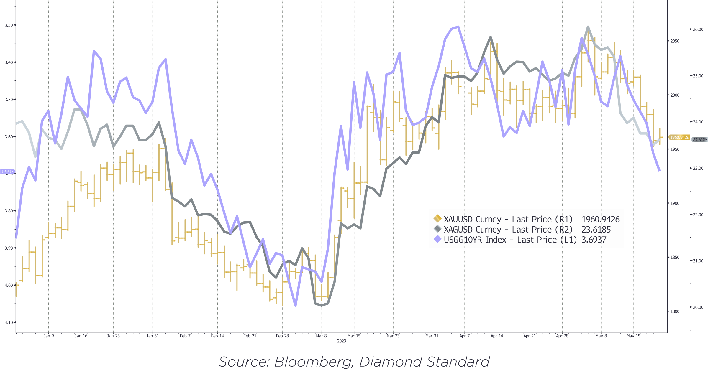 goldchart