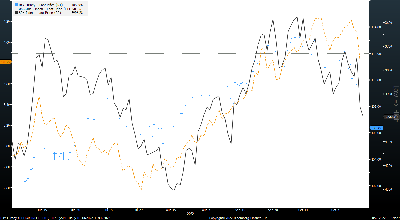 DXY Index vs US 10 year yield and SPX Index (inverted)