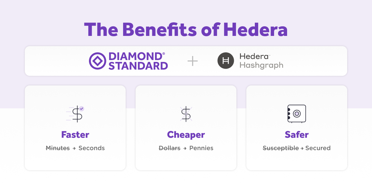 Benefits of Hedera