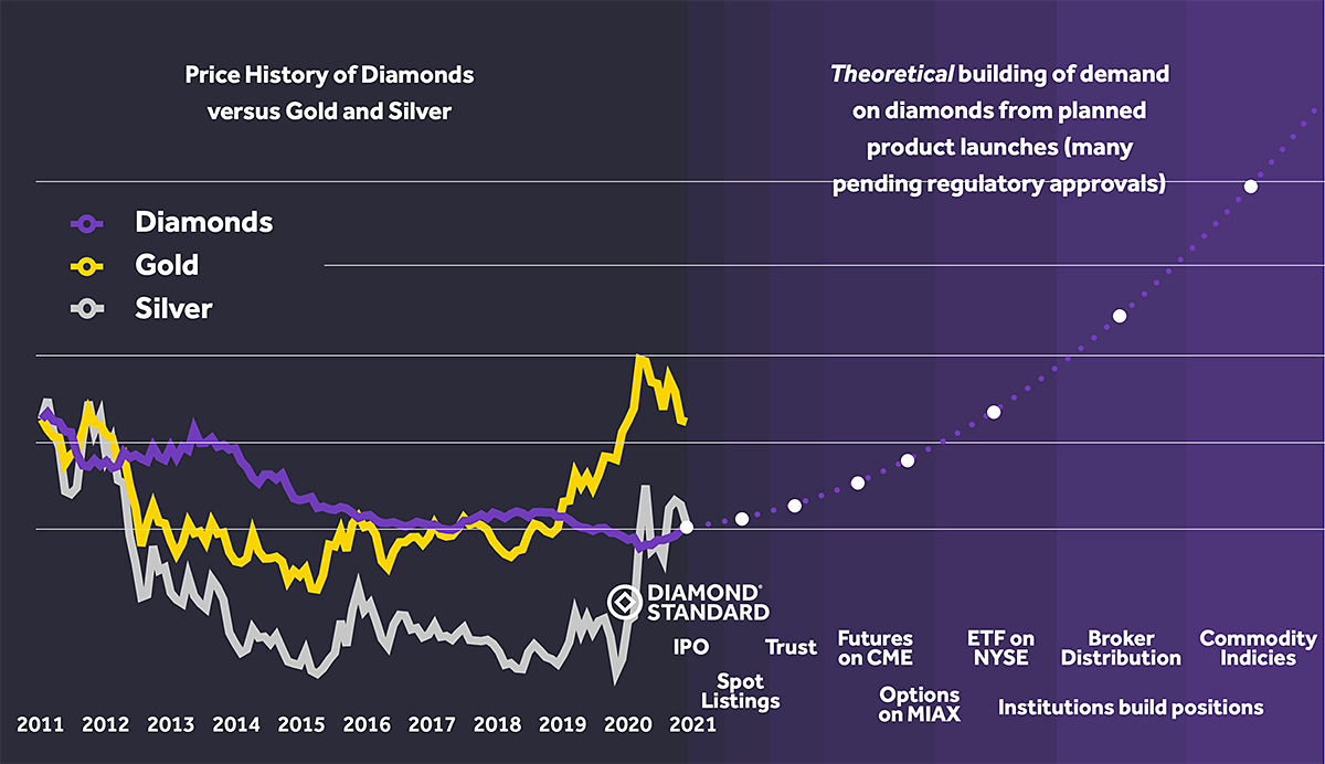 diamonds-vs-gold-vs-silver-price-history-2