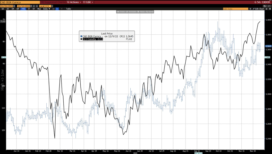 Chart: USDCAD (rs, blue) vs Crude oil first future (ls, inverted, black).