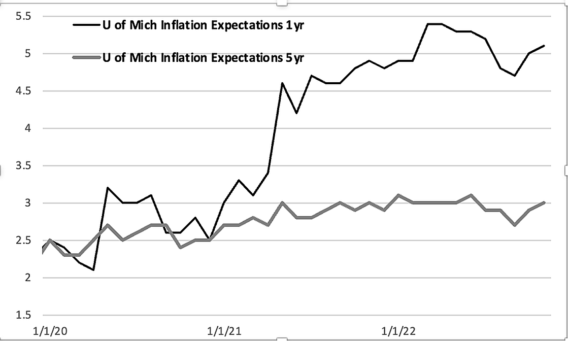 Chart: UMich Inflation Expectations 1yr & 5yr tick up for November