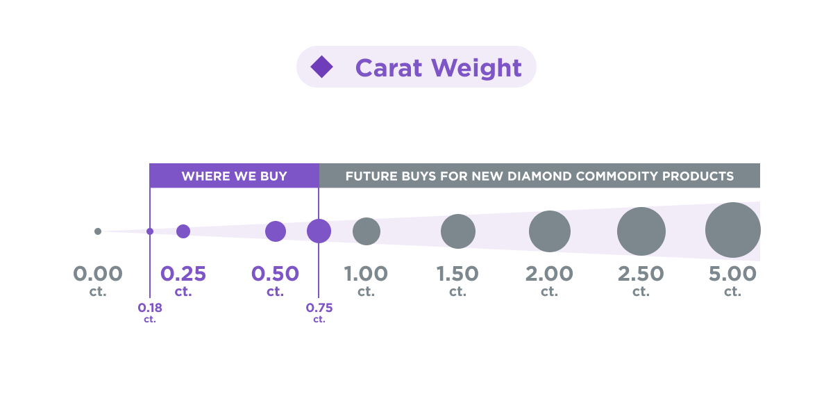 DiamondStandard4Cs-CaratScale