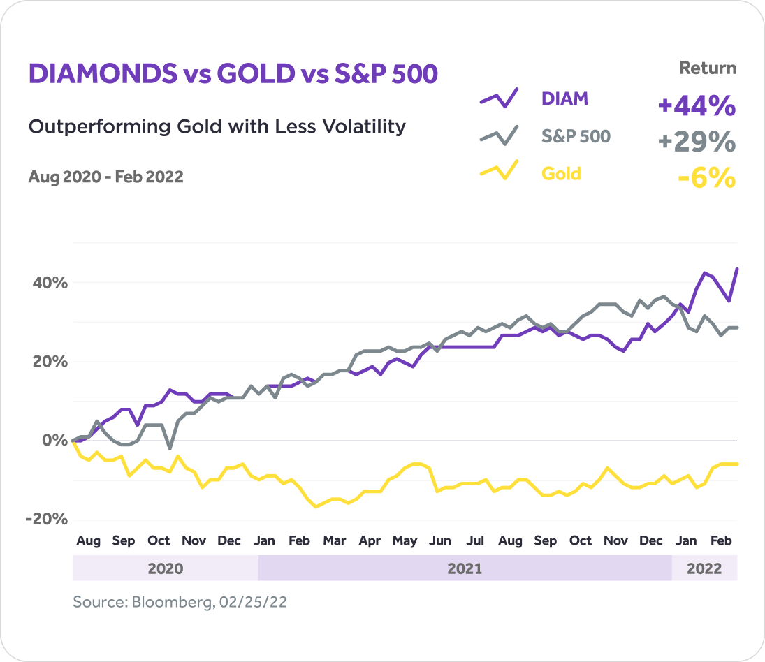DIAMONDS vs GOLD vs S&P 500