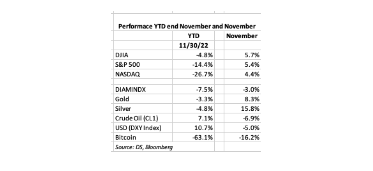 Table: Performance YTD and November 