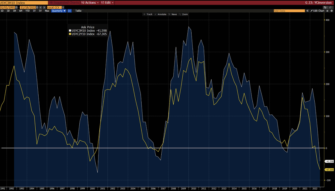 Chart: US yield curves 2s10s and 3mo10yr