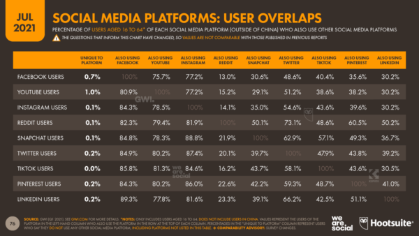 SocialMediaPlatformAudienceOverlapsJuly2021DataReportal-e1630846432979