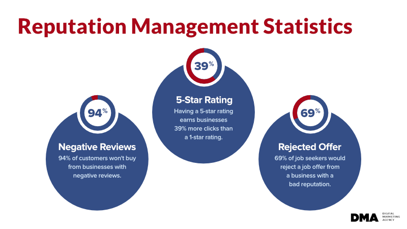 reputation-management-statistics