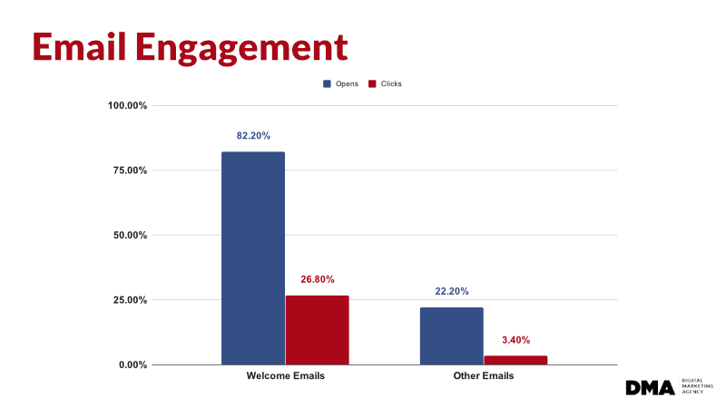 welcome-email-engagement