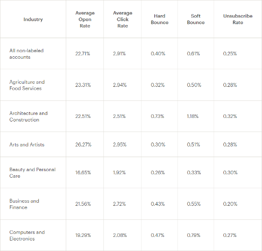 mailchimp-email-stats-by-industry