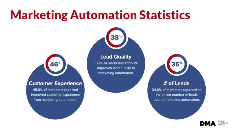 marketing-automation-statistics