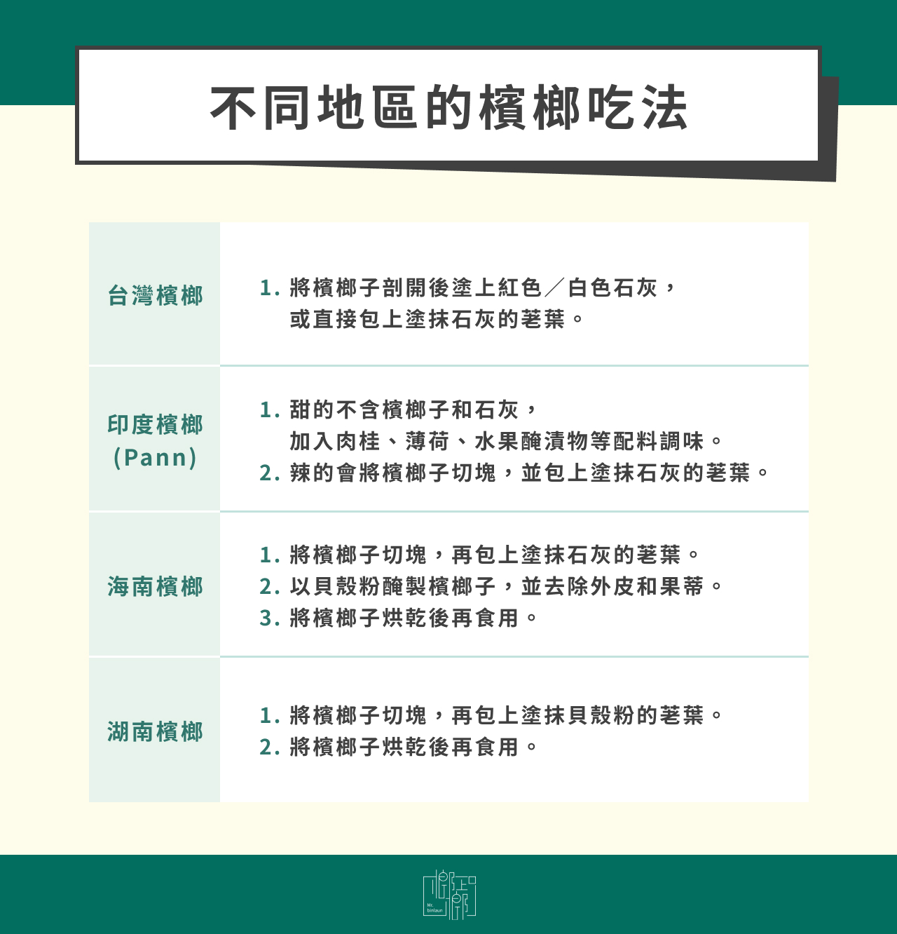 不同地區的檳榔吃法