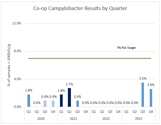 campylobacter Q4 results