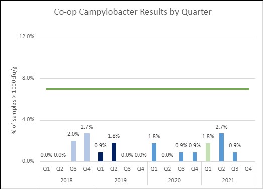 Campylobacter results Q3 2021