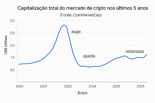 Capitalização total do mercado de cripto nos últimos 5 anos
