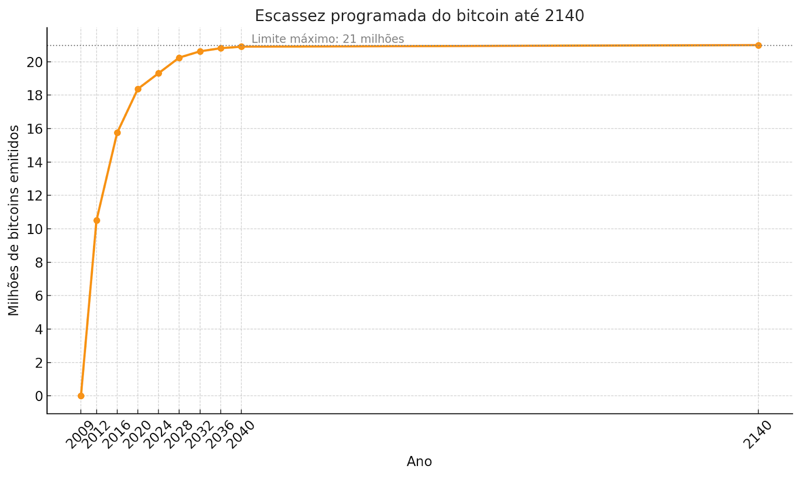 Vale a pena comprar bitcoin hoje?
