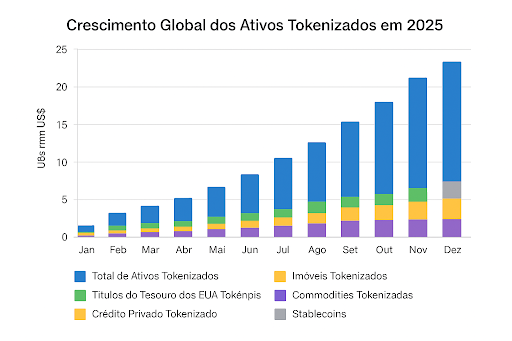 Crescimento global dos ativos tokenizados em 2025