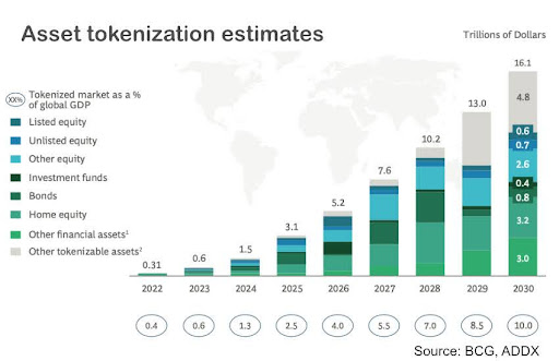 Expectativa de crescimento do volume de ativos tokenizados até 2030