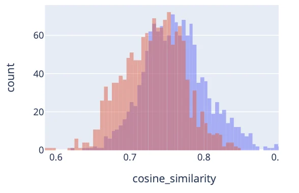 cosine similarity