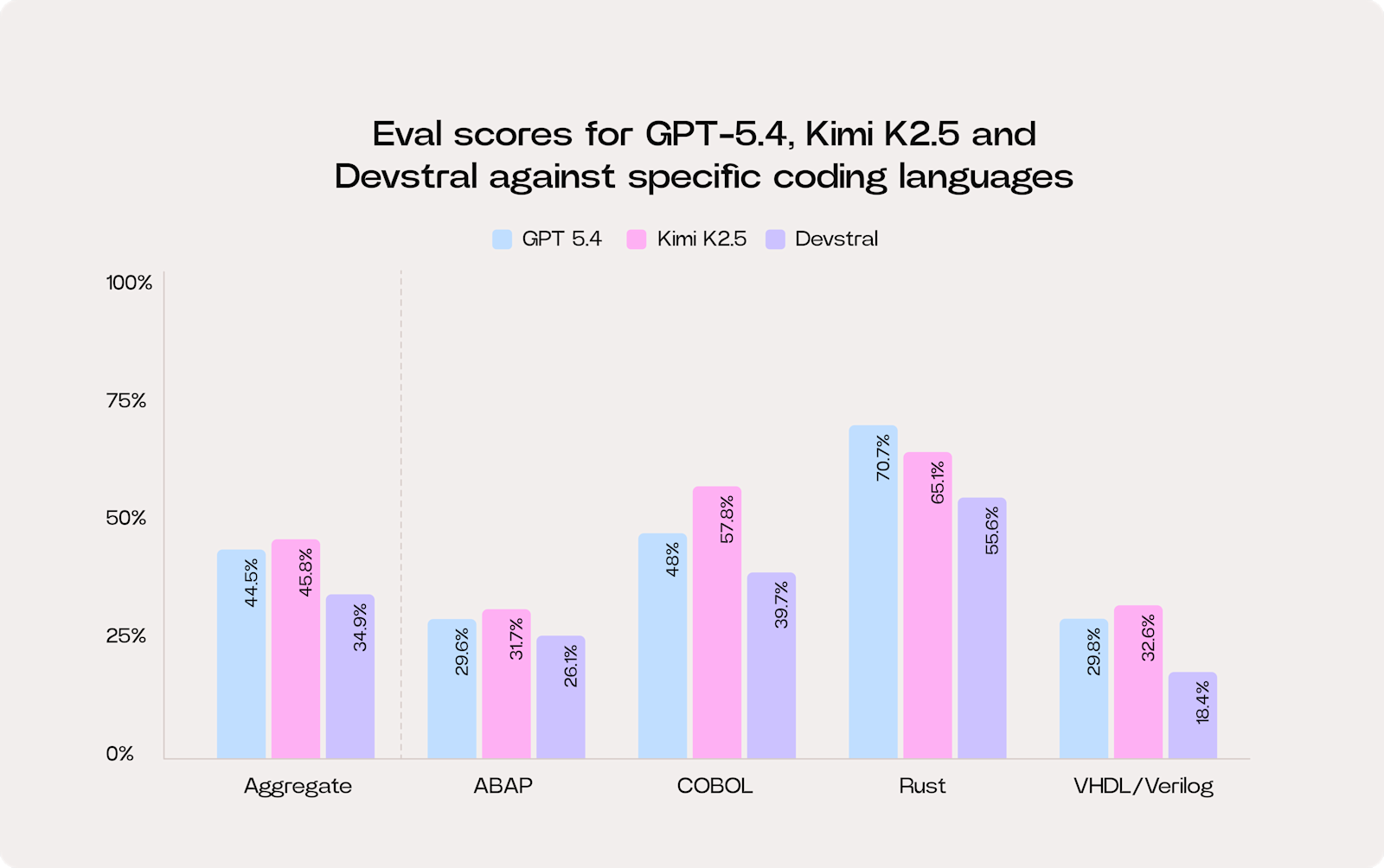 Graph - Benchmarking Specialist Programming Languages Early Results