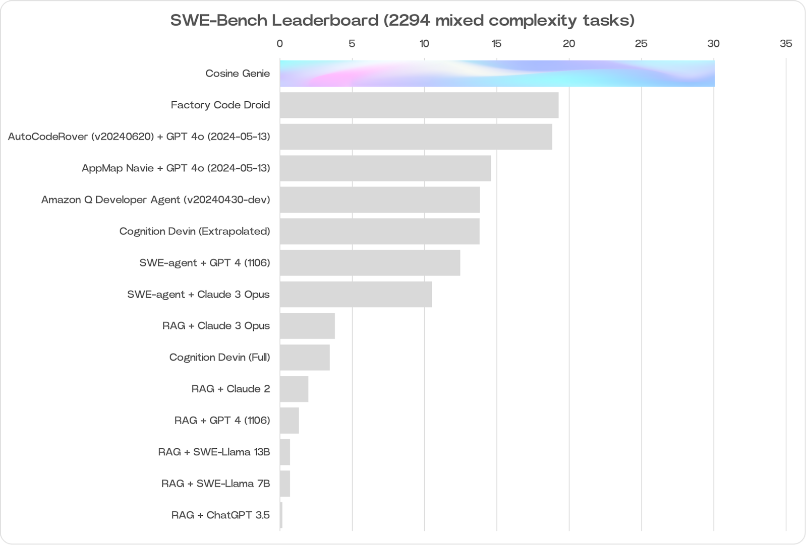 Tech Report Eval Graph