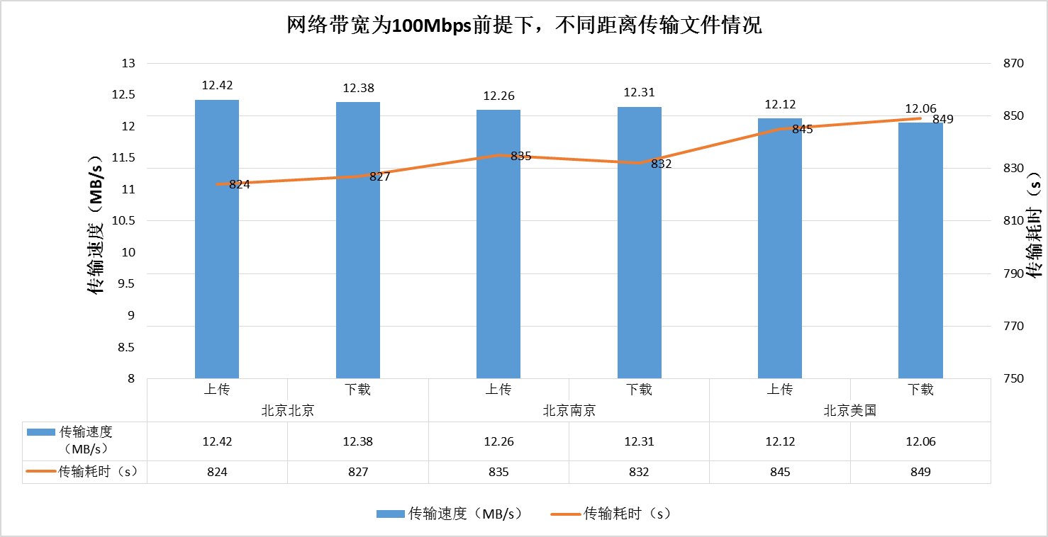 跨境传输