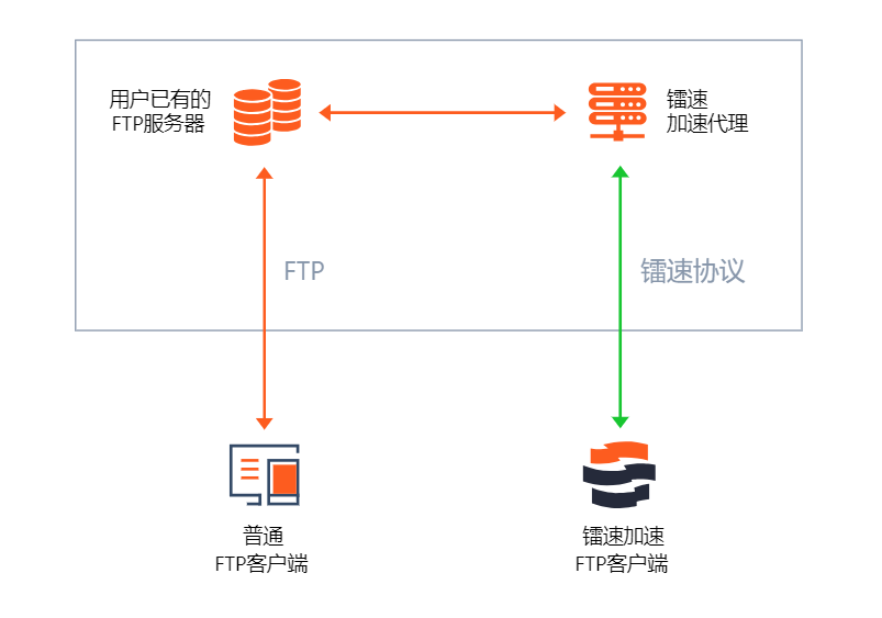 镭速FTP加速器部署