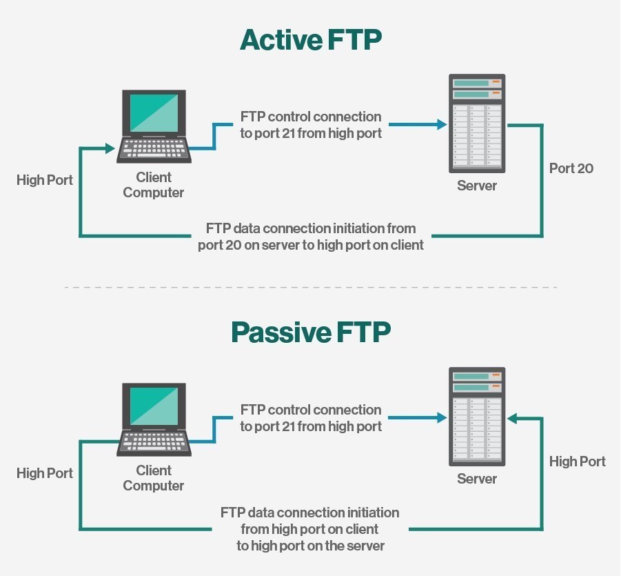 主动 FTP 和被动 FTP 比较