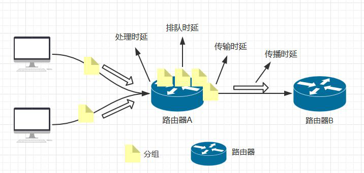 了解网络时延