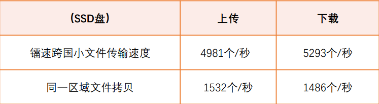 跨國傳輸速度對比