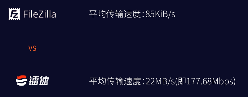 在耗时对比中，镭速同样展示出优异的表现,如图所示