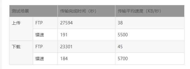 比如，从美国洛杉矶回传深圳，镭速传输对比FTP传输，提速约144倍