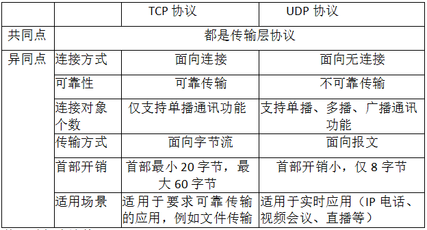传输层协议的TCP与UDP对比（一）