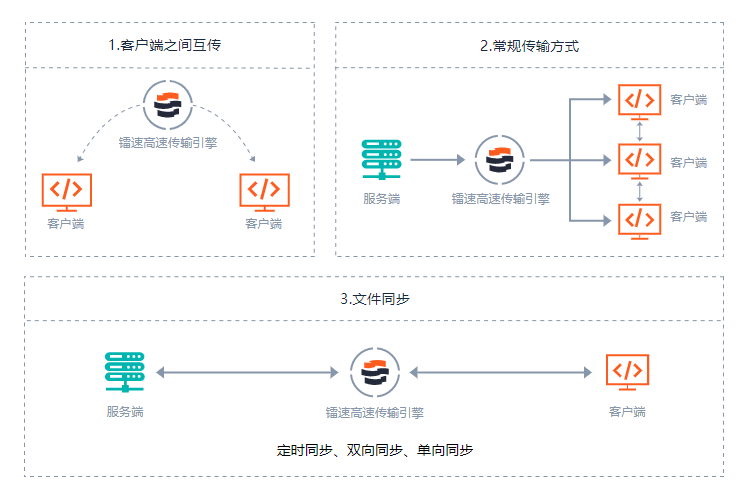 多方式传输