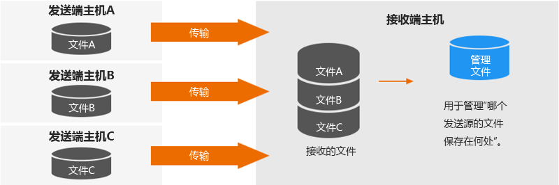 从多台主机接收同一种数据