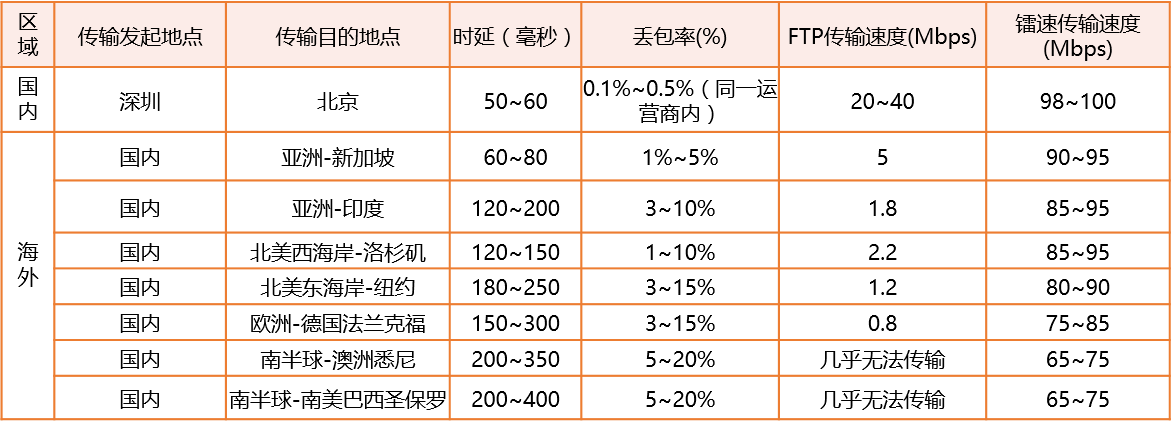 国内外，镭速传输VS FTP的实测传输数据如下