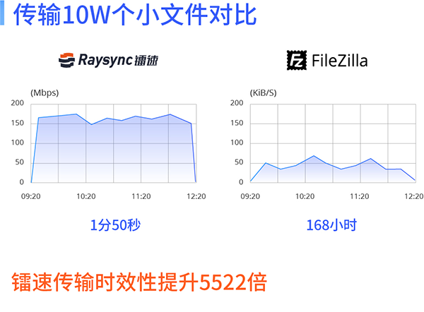 小文件传输对比