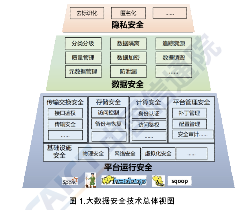 大数据传输安全技术概述